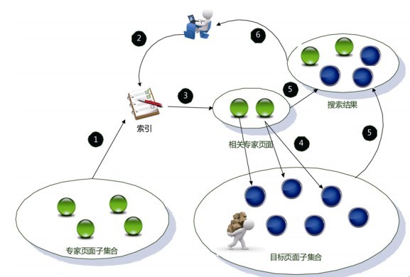 搜索引擎原理：链接分析算法之：HillTop算法