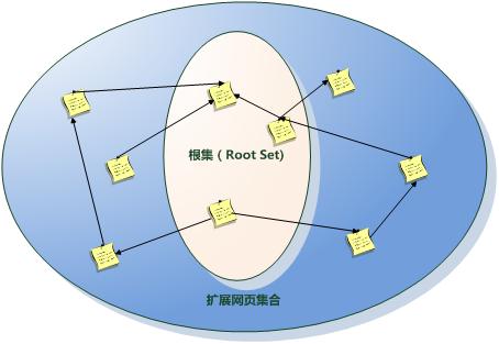 [搜索引擎原理]HITS链接分析算法