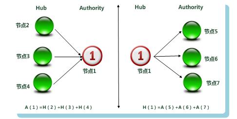 [搜索引擎原理]HITS链接分析算法