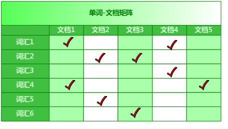 [搜索引擎原理]倒排索引基础知识