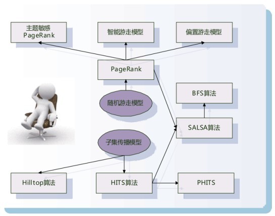 [搜索引擎原理]搜索引擎链接分析-计算网页的重要性